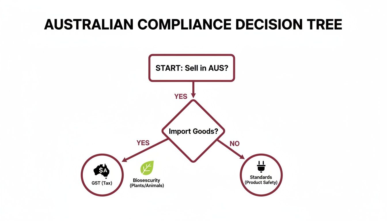 A decision tree illustrating Australian compliance steps for selling goods, covering import, tax, biosecurity, and product safety.