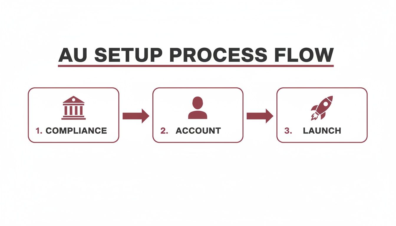 A flowchart outlining the AU setup process, showing steps for Compliance, Account, and Launch.