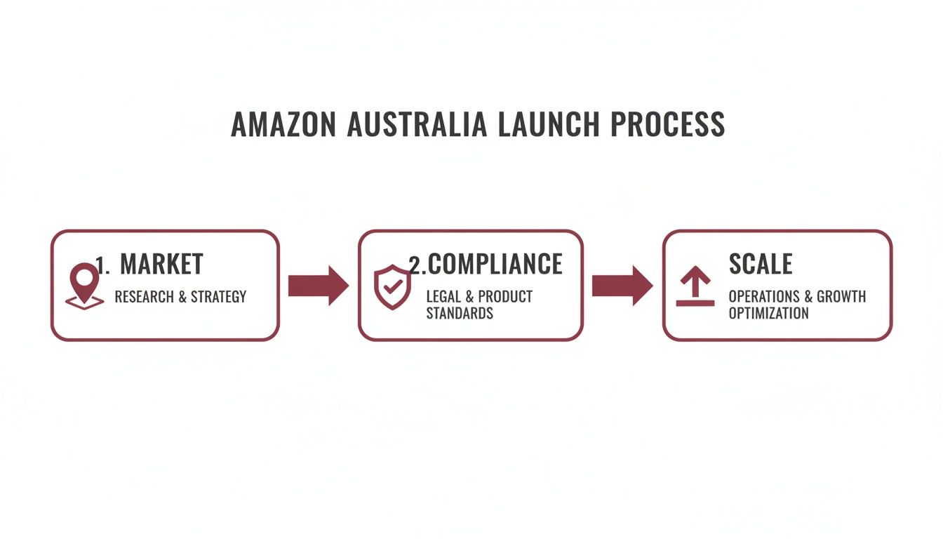 A three-step flowchart illustrating the Amazon Australia launch process, covering Market, Compliance, and Scale.