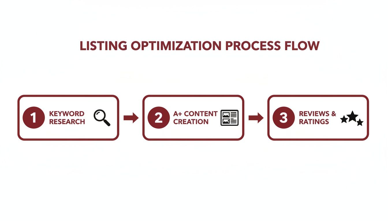 A three-step process flow for listing optimization, showing keyword research, A+ content creation, and reviews.