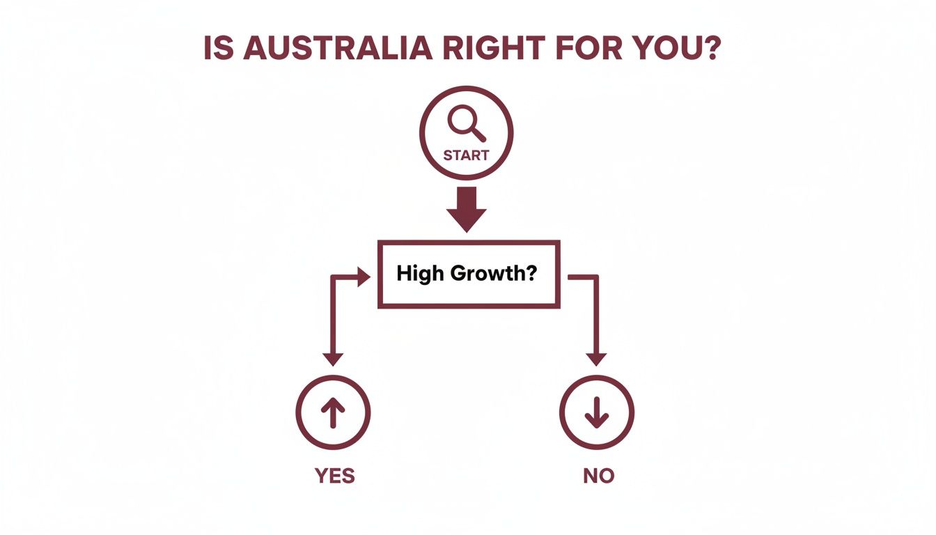 Flowchart asking 'Is Australia right for you?' with options for 'High Growth?' determining yes or no.