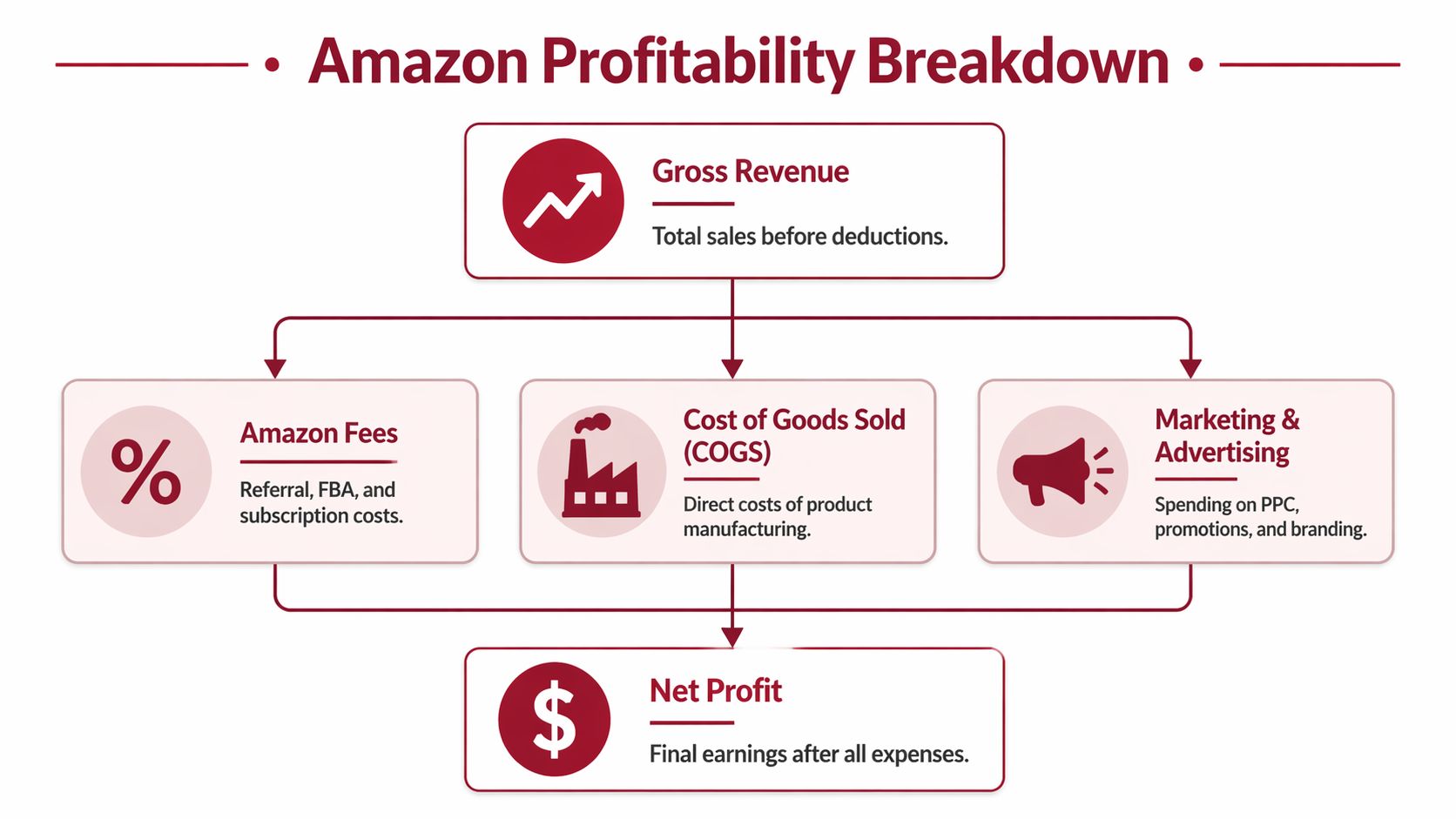 A diagram illustrating the Amazon profitability breakdown, starting with gross revenue and deducting various business expenses.