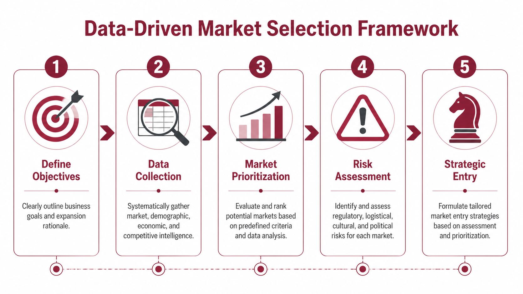 A five-step flowchart illustrating a data-driven market selection framework for business expansion and strategy development.