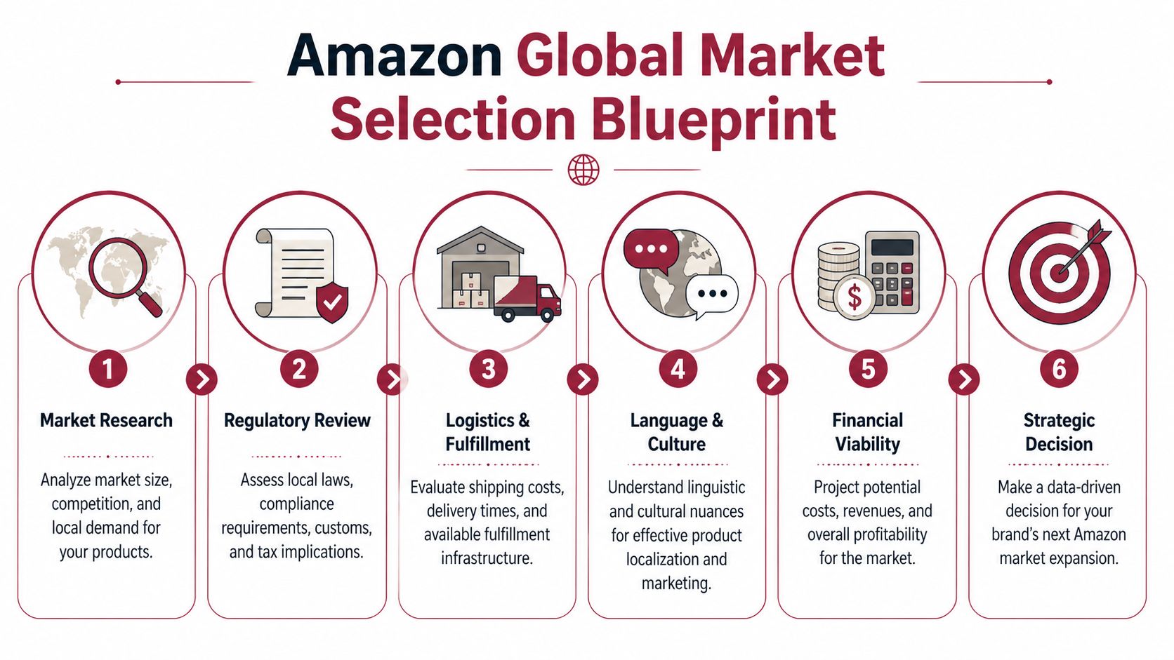 A six-step infographic outlining the strategic process for expanding an Amazon business into new global markets.