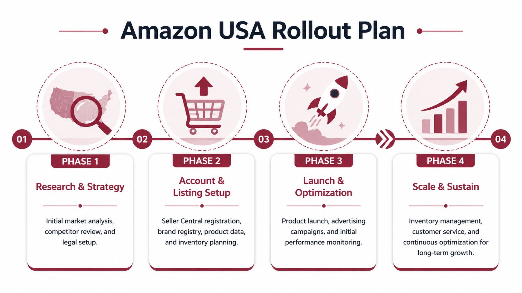 A four-phase infographic showing the roadmap for an Amazon USA market expansion and business rollout plan.