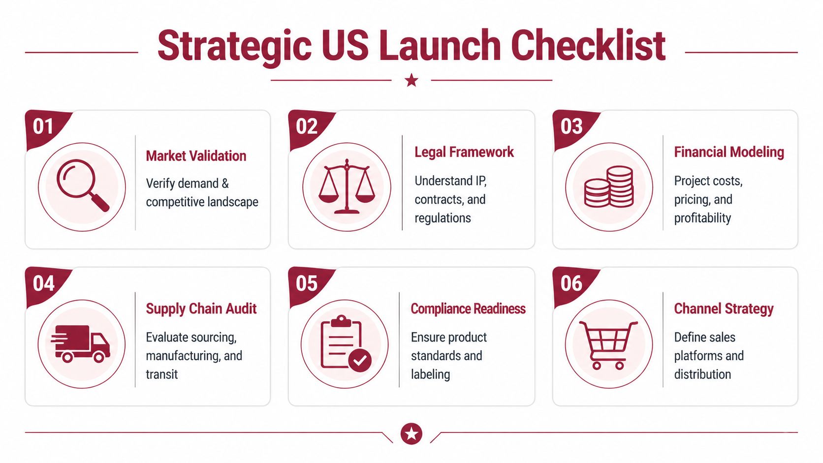 A strategic checklist infographic outlining six essential steps for launching a business in the United States market.
