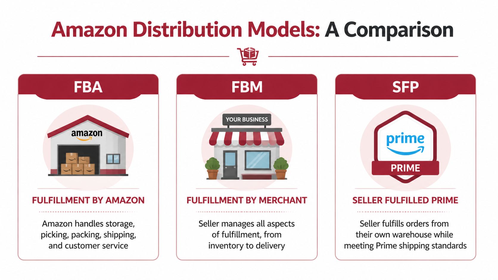 A comparison chart outlining Amazon fulfillment models including FBA, FBM, and Seller Fulfilled Prime.