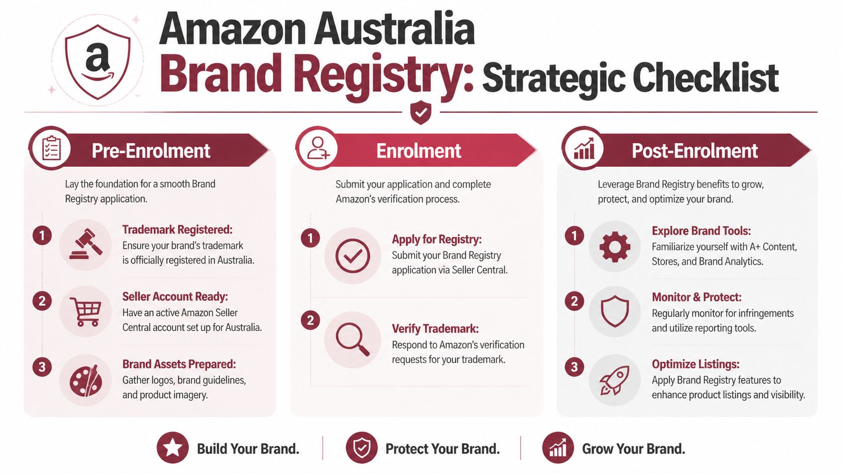 A strategic checklist infographic for enrolling in the Amazon Australia Brand Registry in three simple steps.