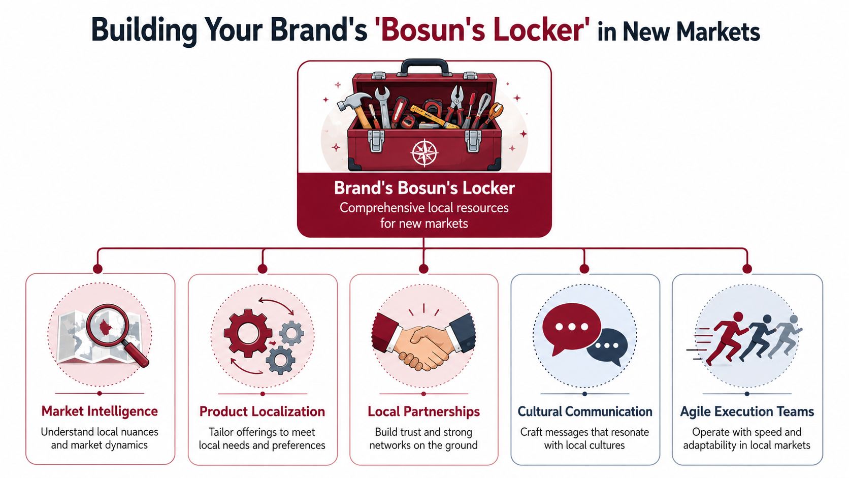 A diagram illustrating strategies for building a brand's comprehensive local resource toolkit in new international markets.