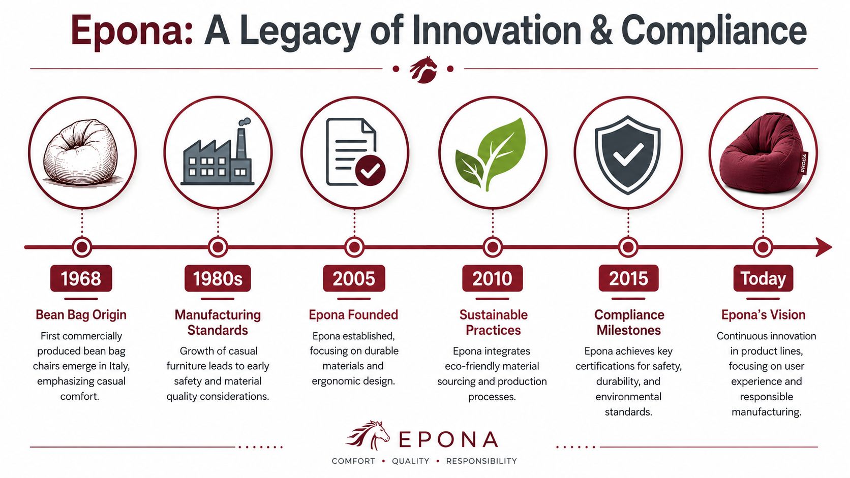 A timeline infographic titled Epona illustrating the company's legacy of innovation and compliance from 1968 to today.