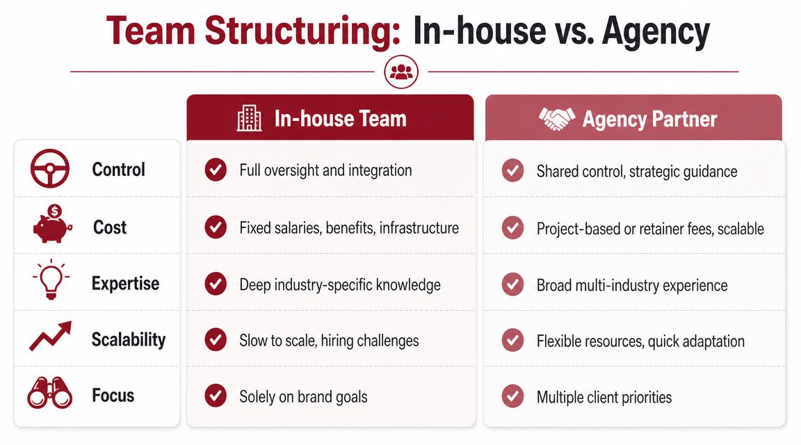 A comparison chart outlining the pros and cons of hiring an in-house team versus an agency partner.