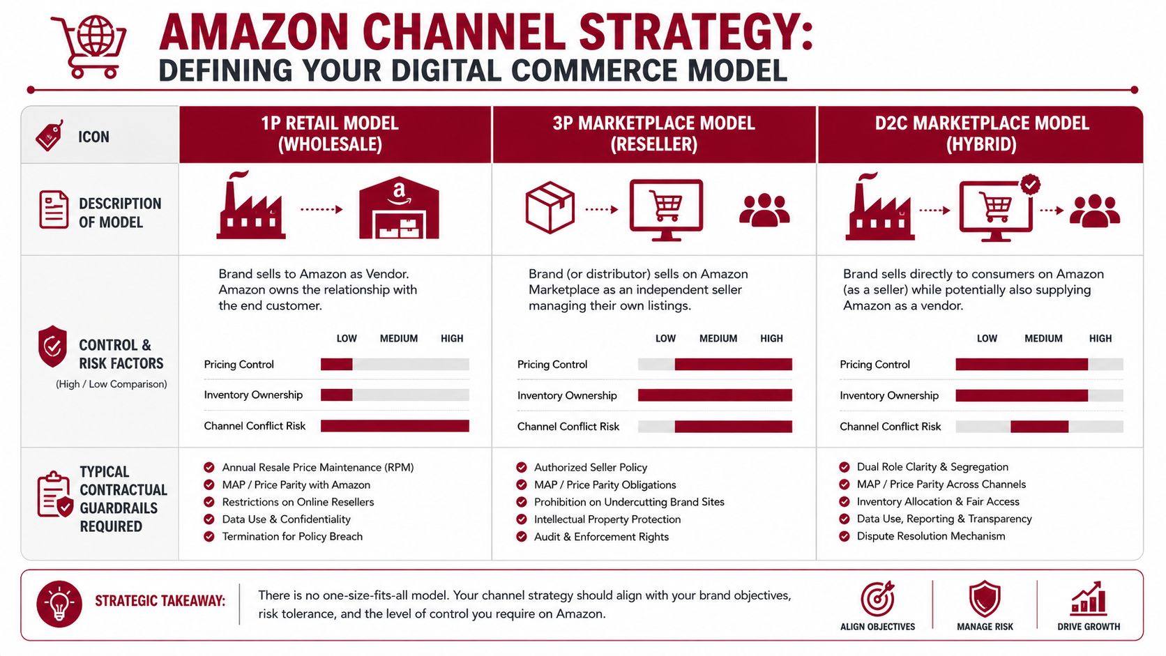 A comparison chart outlining Amazon channel strategies including 1P retail, 3P marketplace, and D2C hybrid models.