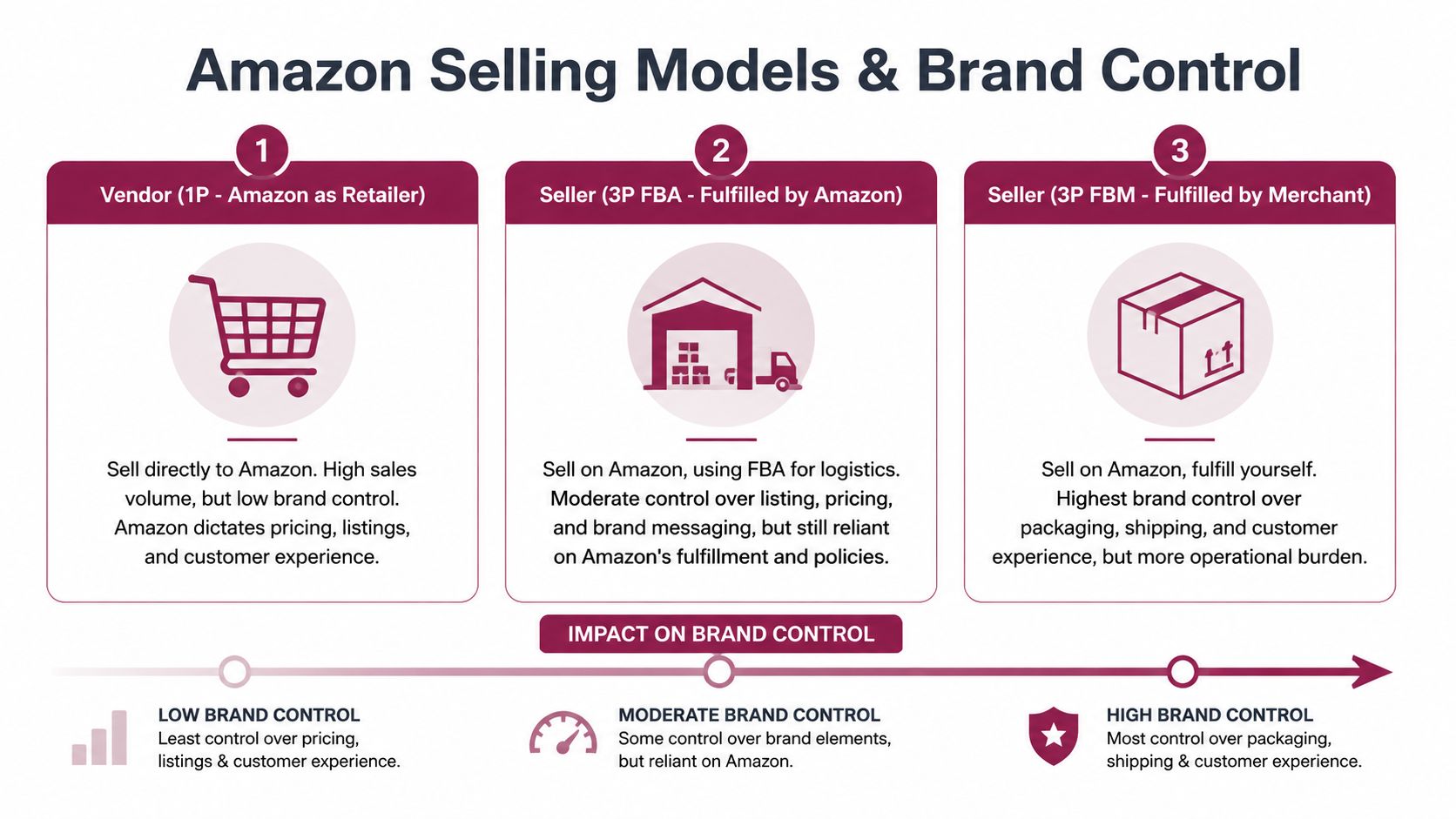 A diagram illustrating three Amazon selling models and their corresponding levels of brand control for sellers.