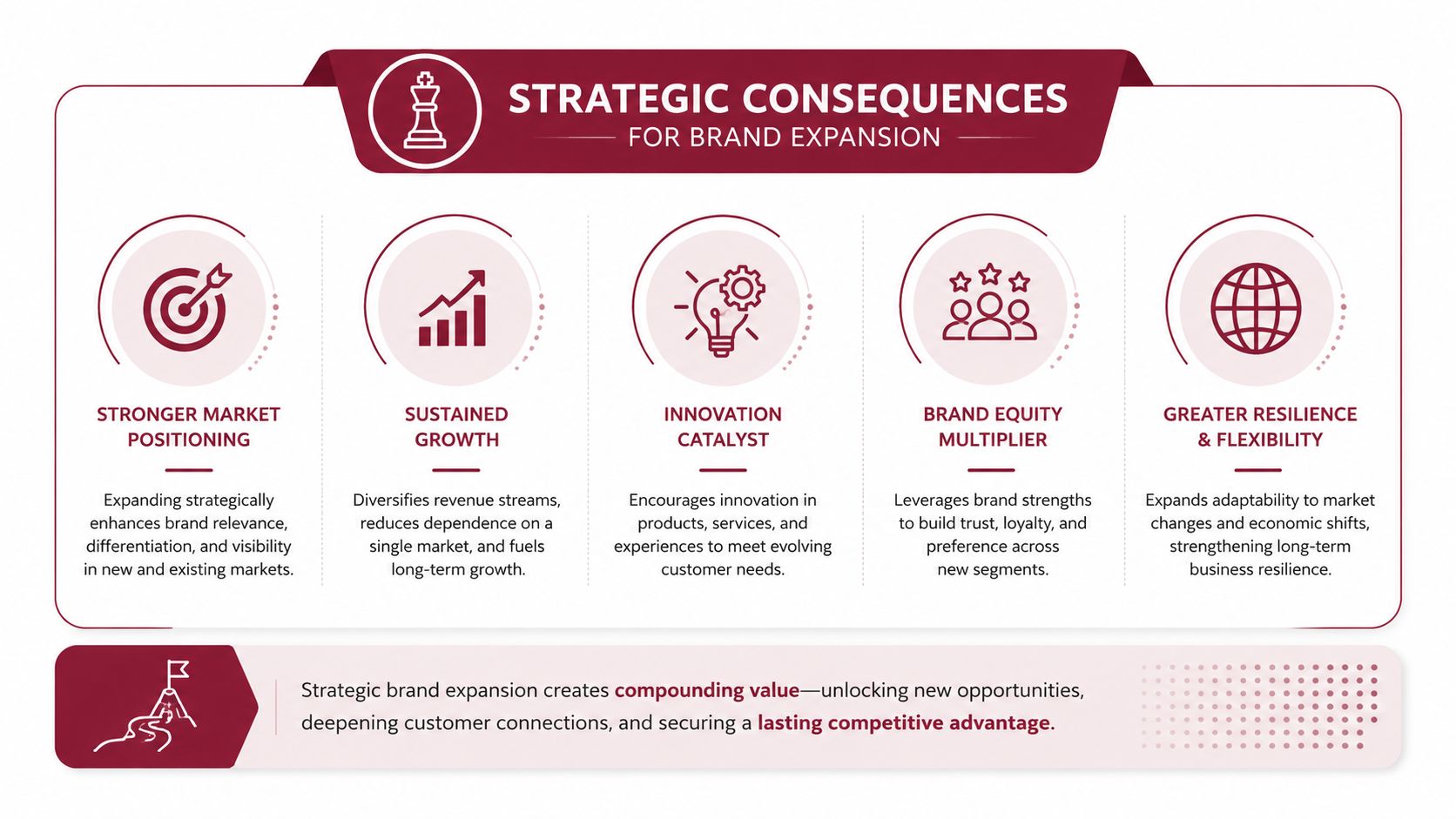 Strategic Consequences for Brand Expansion