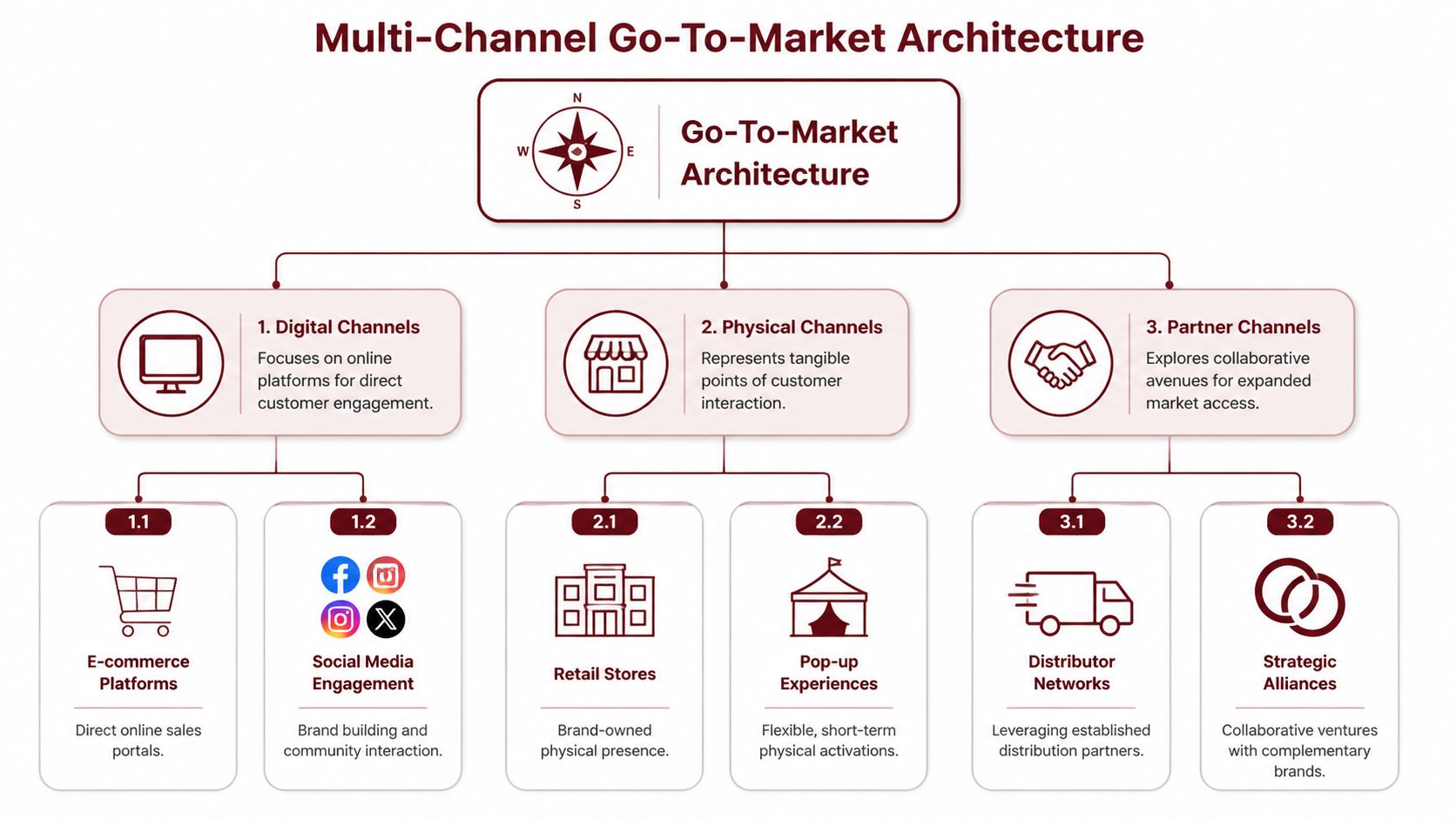 A diagram illustrating a Multi-Channel Go-To-Market Architecture including digital, physical, and partner sales channels.