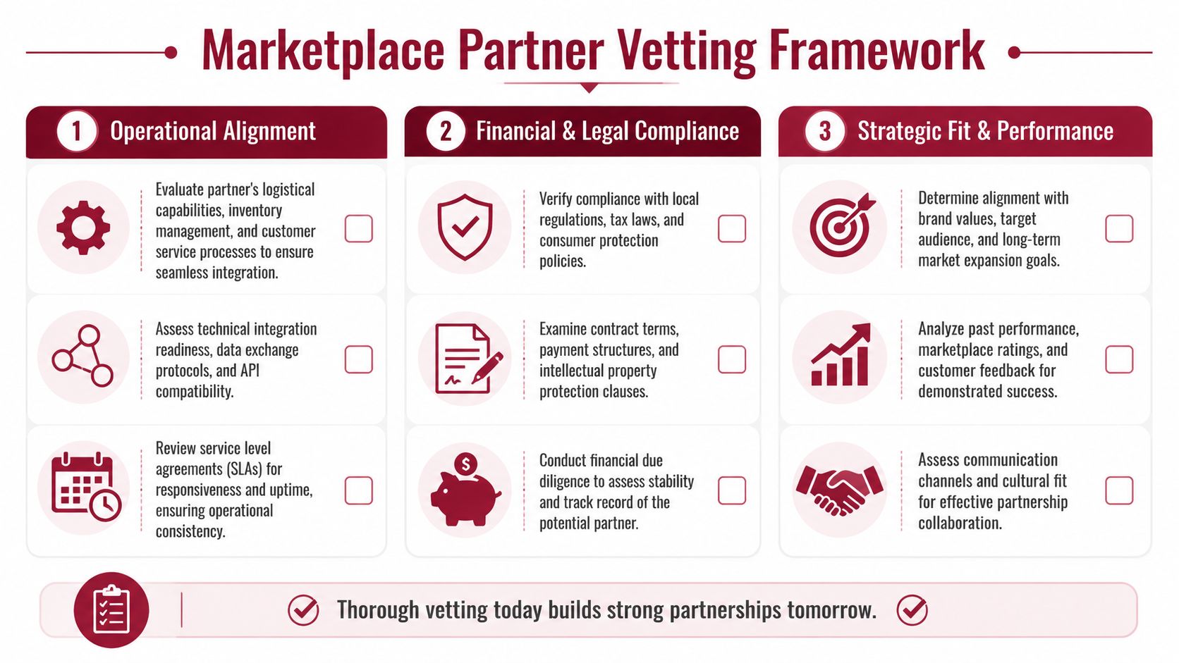 A structured flowchart titled Marketplace Partner Vetting Framework outlining operational, financial, and strategic evaluation criteria.