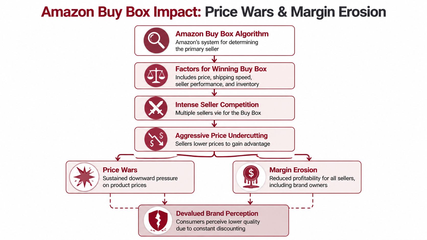 A flowchart illustrating how Amazon Buy Box competition leads to aggressive price wars and margin erosion.