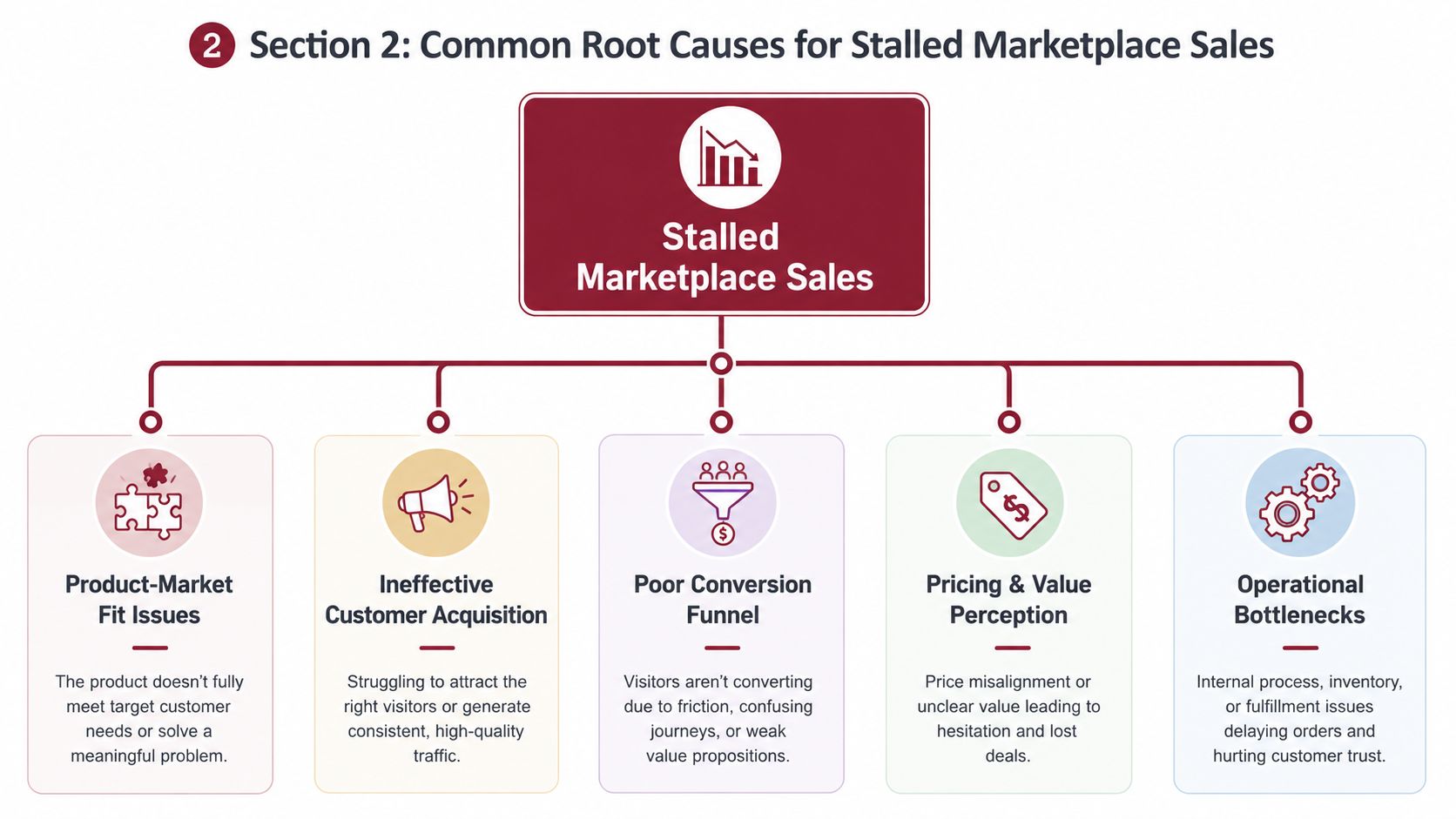 A diagram illustrating five common root causes for stalled marketplace sales, including product-market fit and operational bottlenecks.