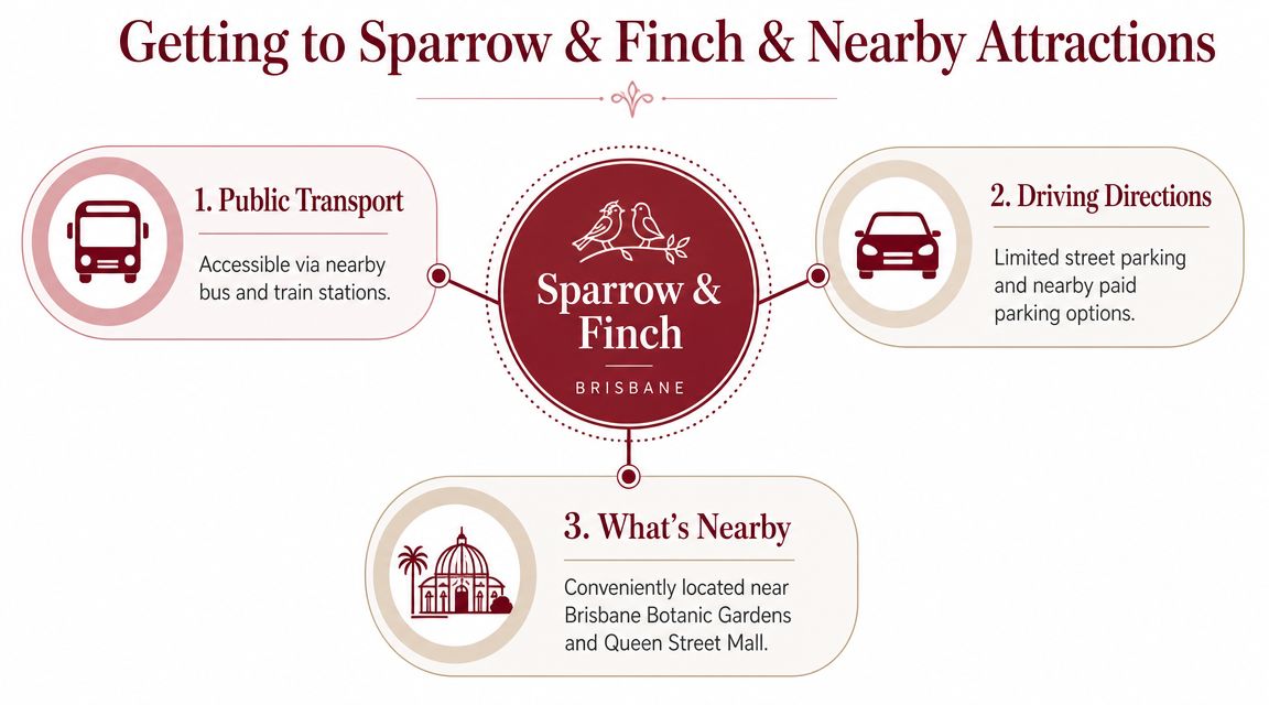 An infographic showing public transport, driving, and nearby attractions for Sparrow & Finch in Brisbane.