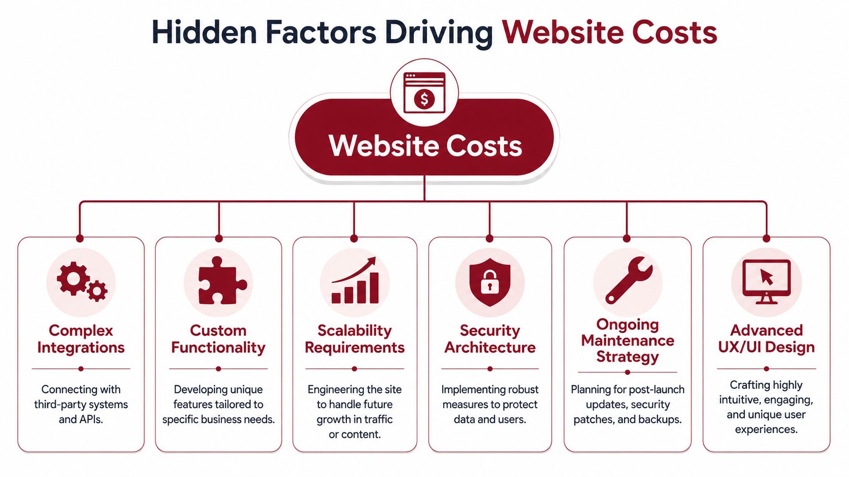 An infographic showing the hidden factors driving website costs such as integrations, custom functionality, and security.