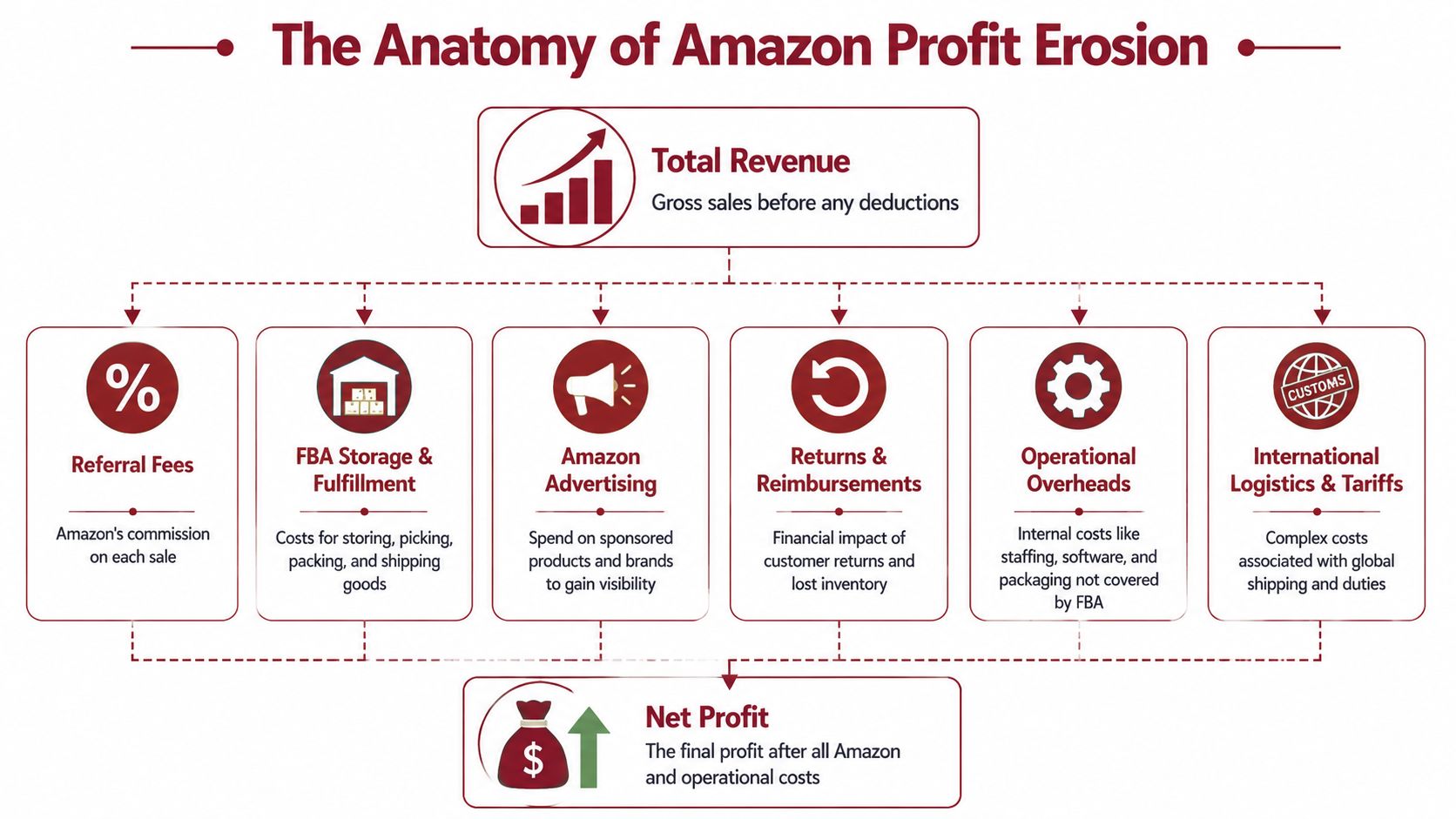 A flow chart titled The Anatomy of Amazon Profit Erosion showing how revenue leads to net profit.