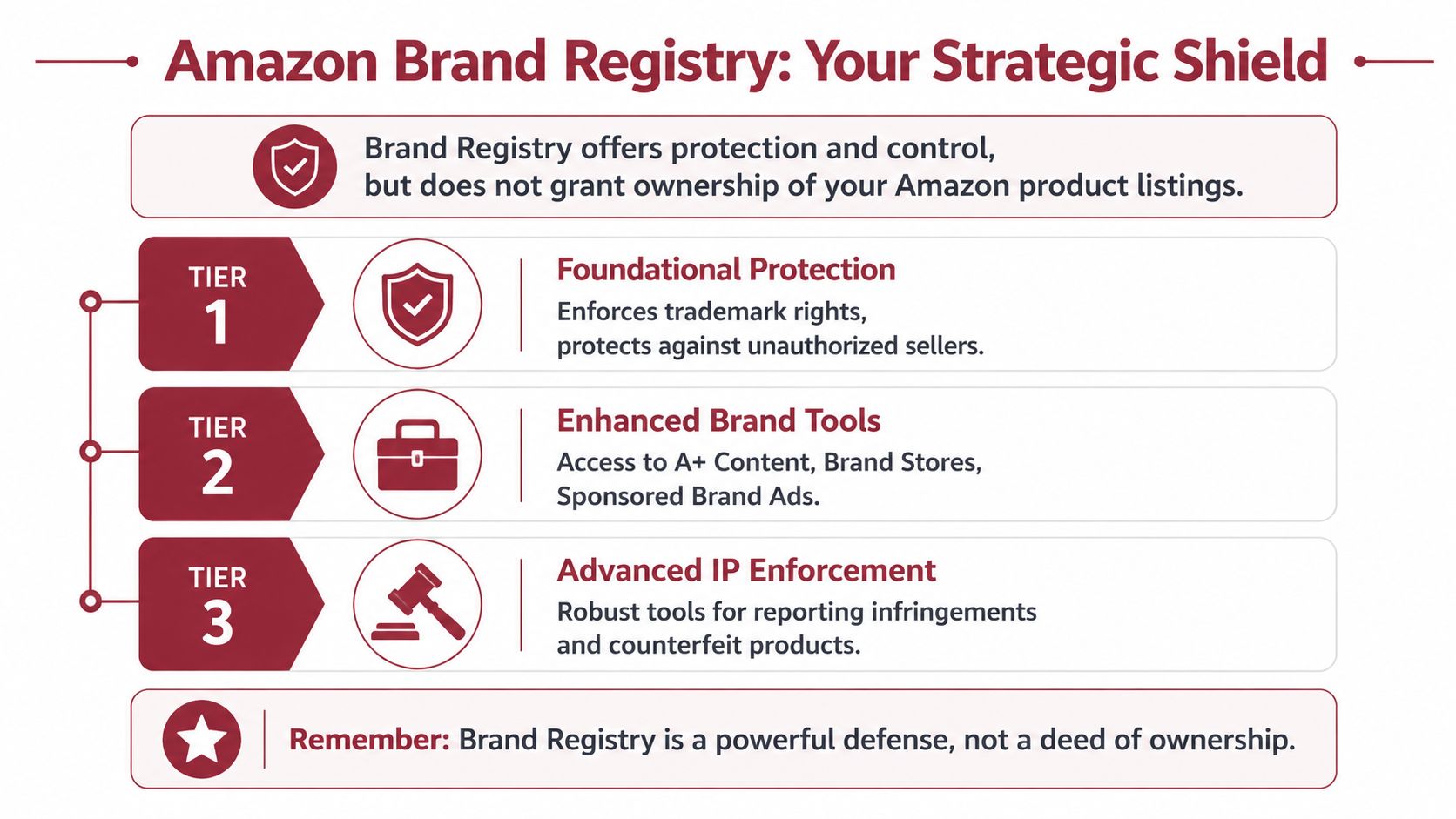 An infographic titled Amazon Brand Registry describing three tiers of brand protection and control on Amazon.