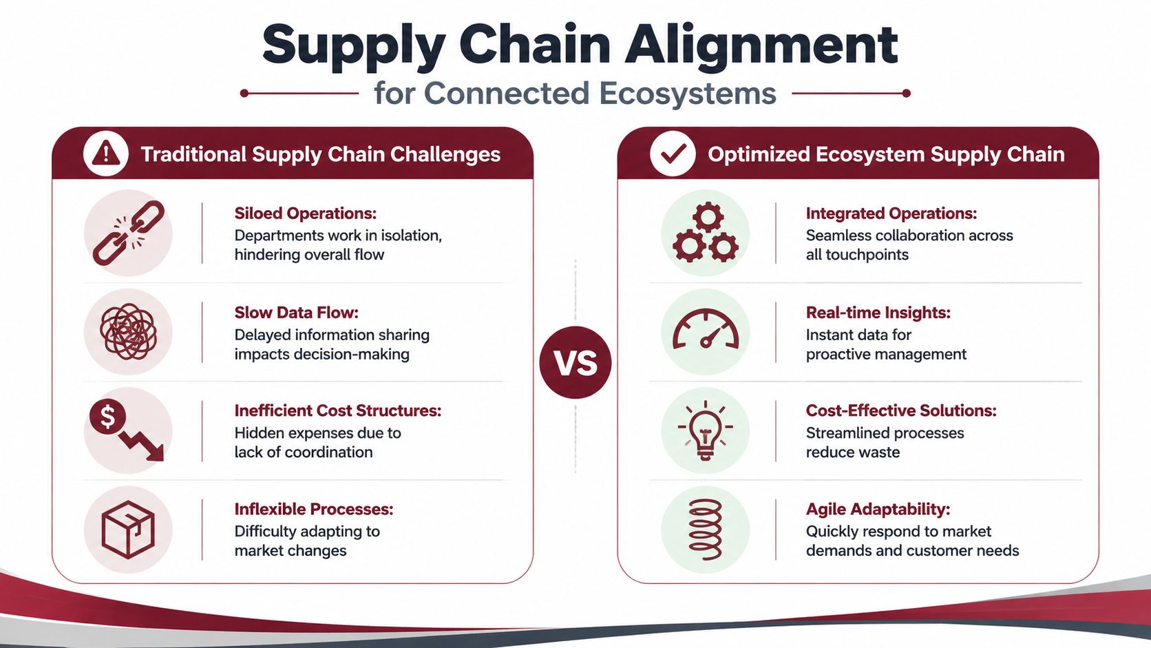 A comparison chart showing traditional supply chain challenges versus the benefits of an optimized ecosystem supply chain.