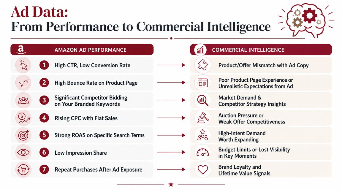 A chart illustrating how Amazon ad performance data converts into actionable commercial intelligence and business strategy insights.
