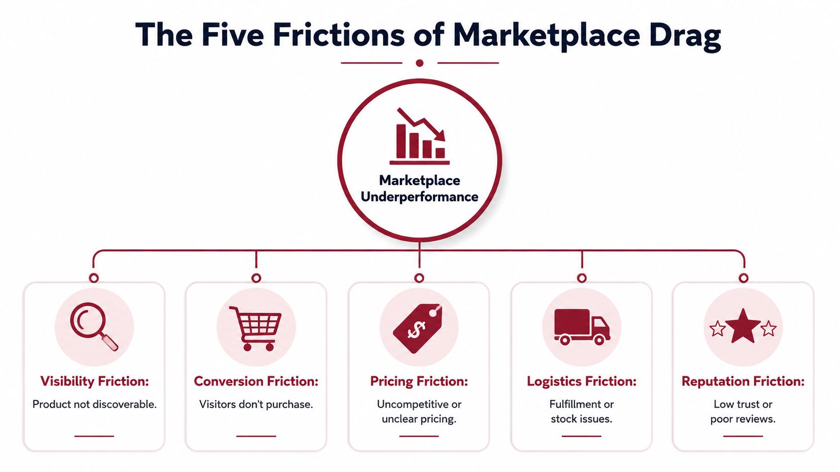 A diagram illustrating the five main frictions that cause poor performance in online marketplaces.