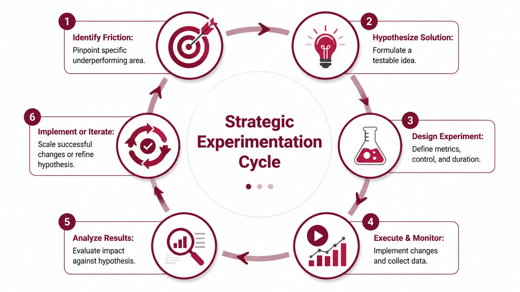 A circular diagram illustrating the six steps of the strategic experimentation cycle process for business growth.