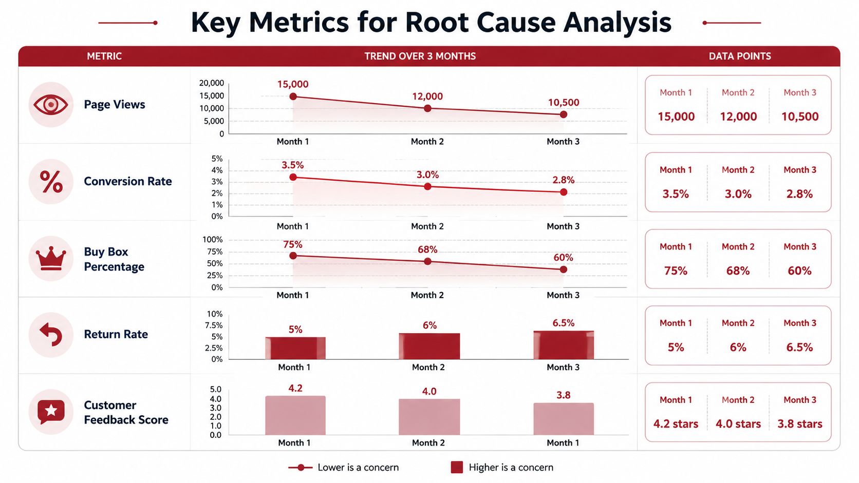 A chart detailing key metrics like page views, conversion rate, and customer feedback for root cause analysis.