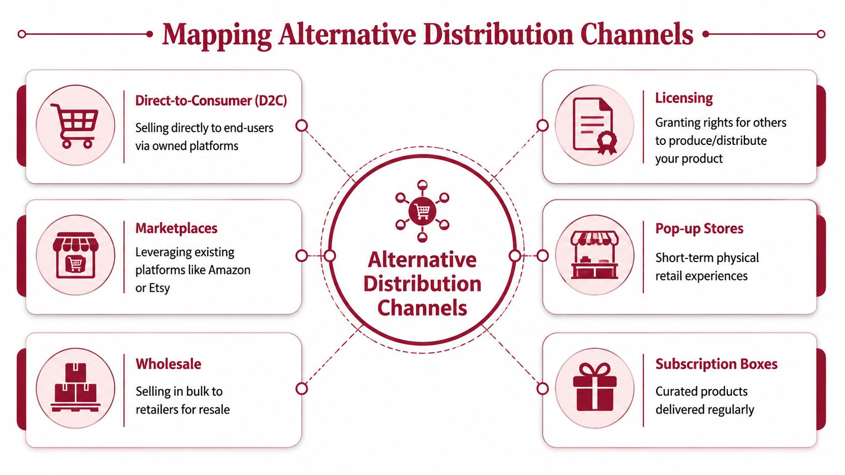 A diagram mapping six different alternative distribution channels including D2C, marketplaces, wholesale, licensing, pop-up stores, and subscriptions.