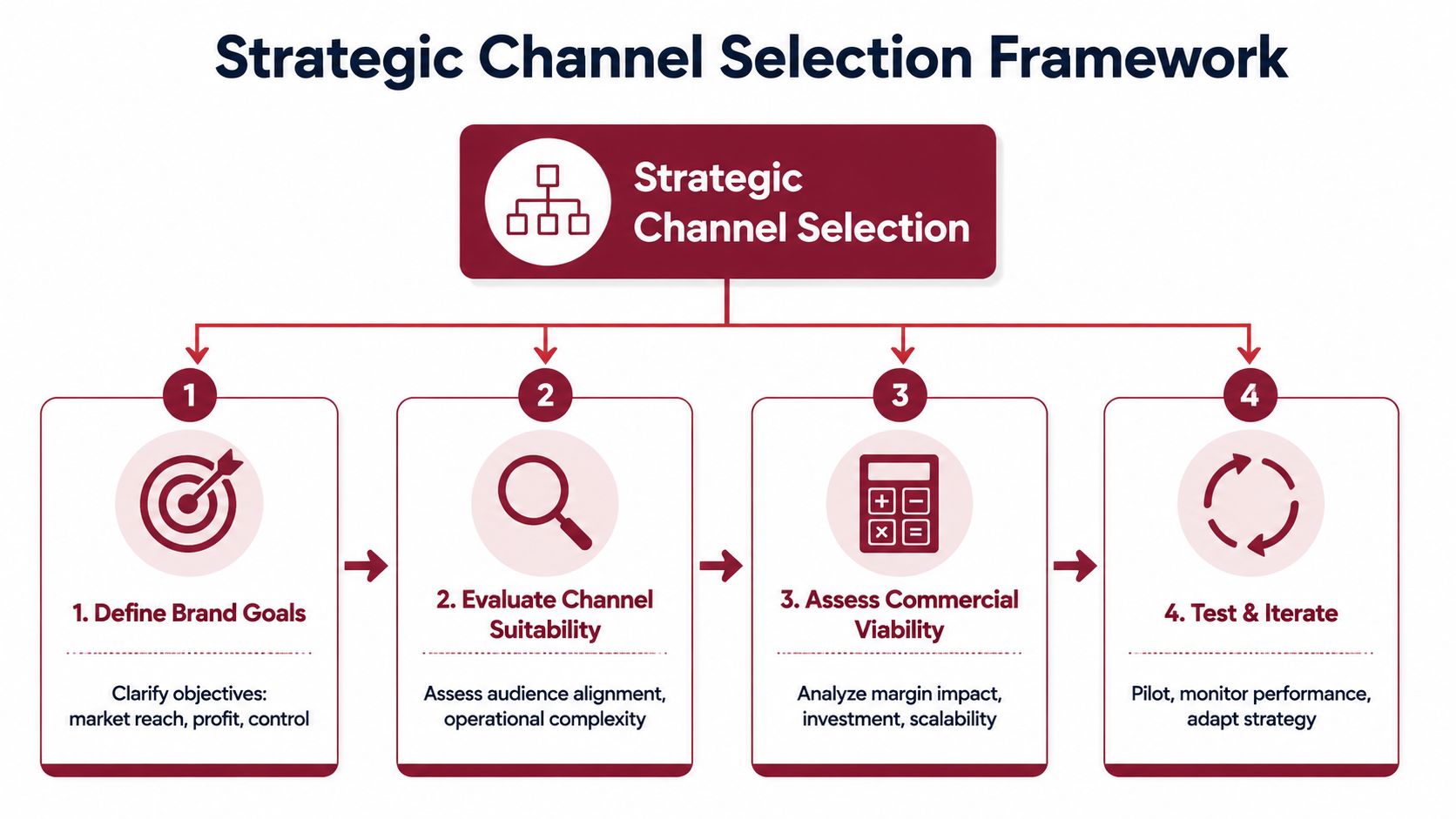 A strategic channel selection framework showing four sequential steps to evaluate and implement business distribution channels.