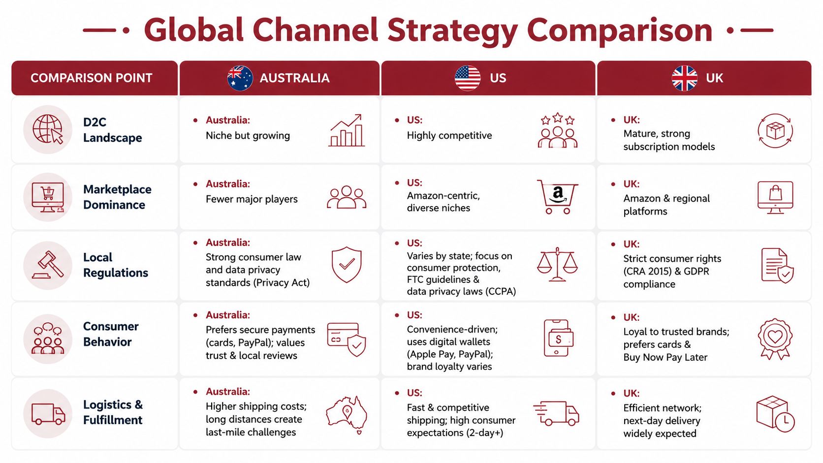A comparison chart outlining global channel strategies for business expansion across Australia, the United States, and the United Kingdom.