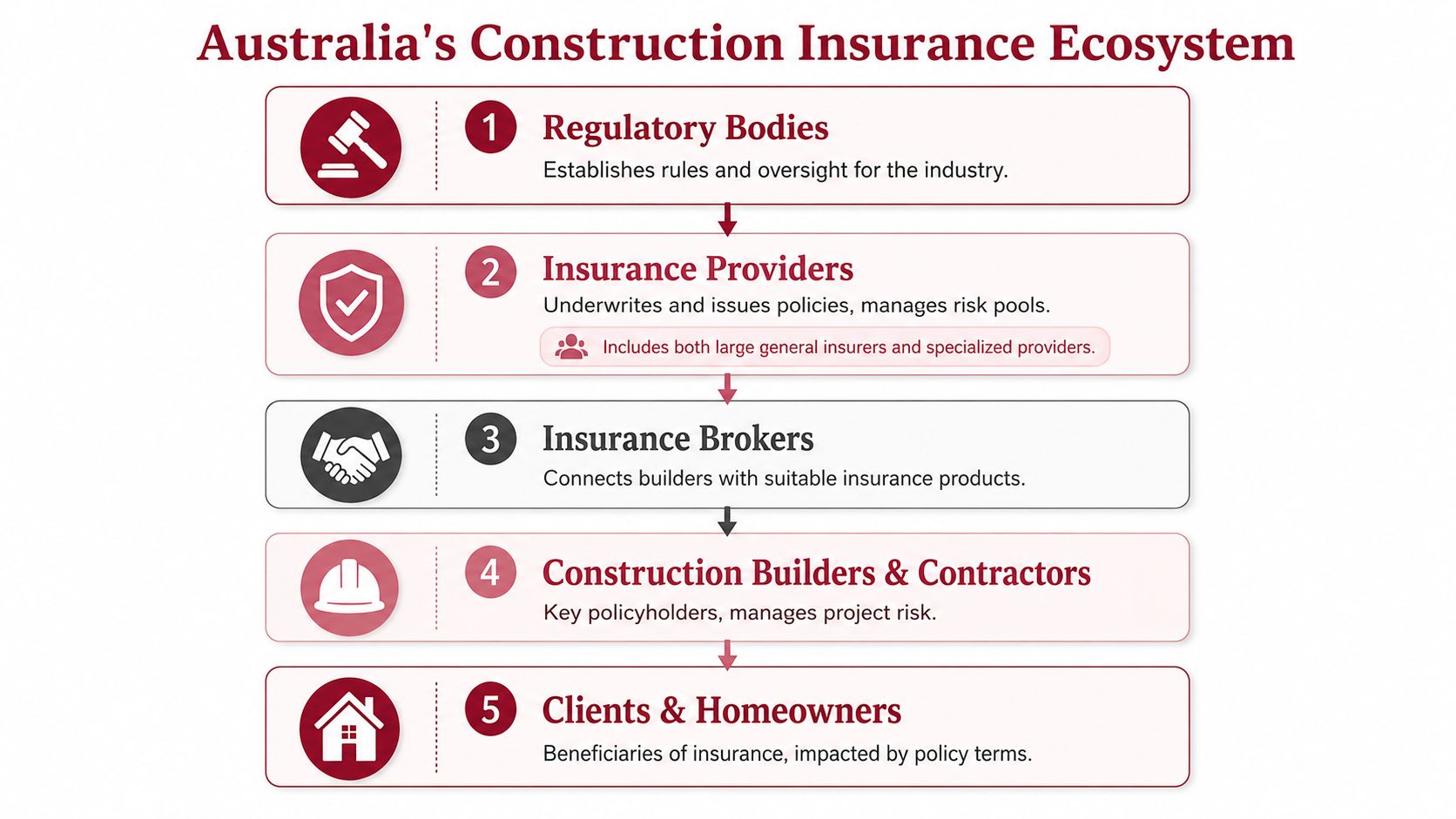 A diagram illustrating Australia's construction insurance ecosystem, outlining five key roles from regulatory bodies to homeowners.
