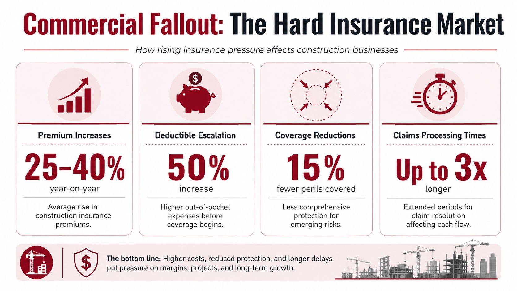 An infographic showing how rising insurance costs and reduced coverage impact the construction industry business.