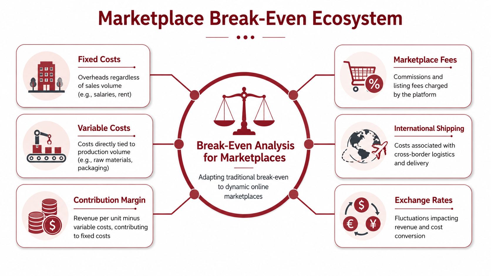 A diagram illustrating the key components of a break-even analysis ecosystem for online marketplaces.