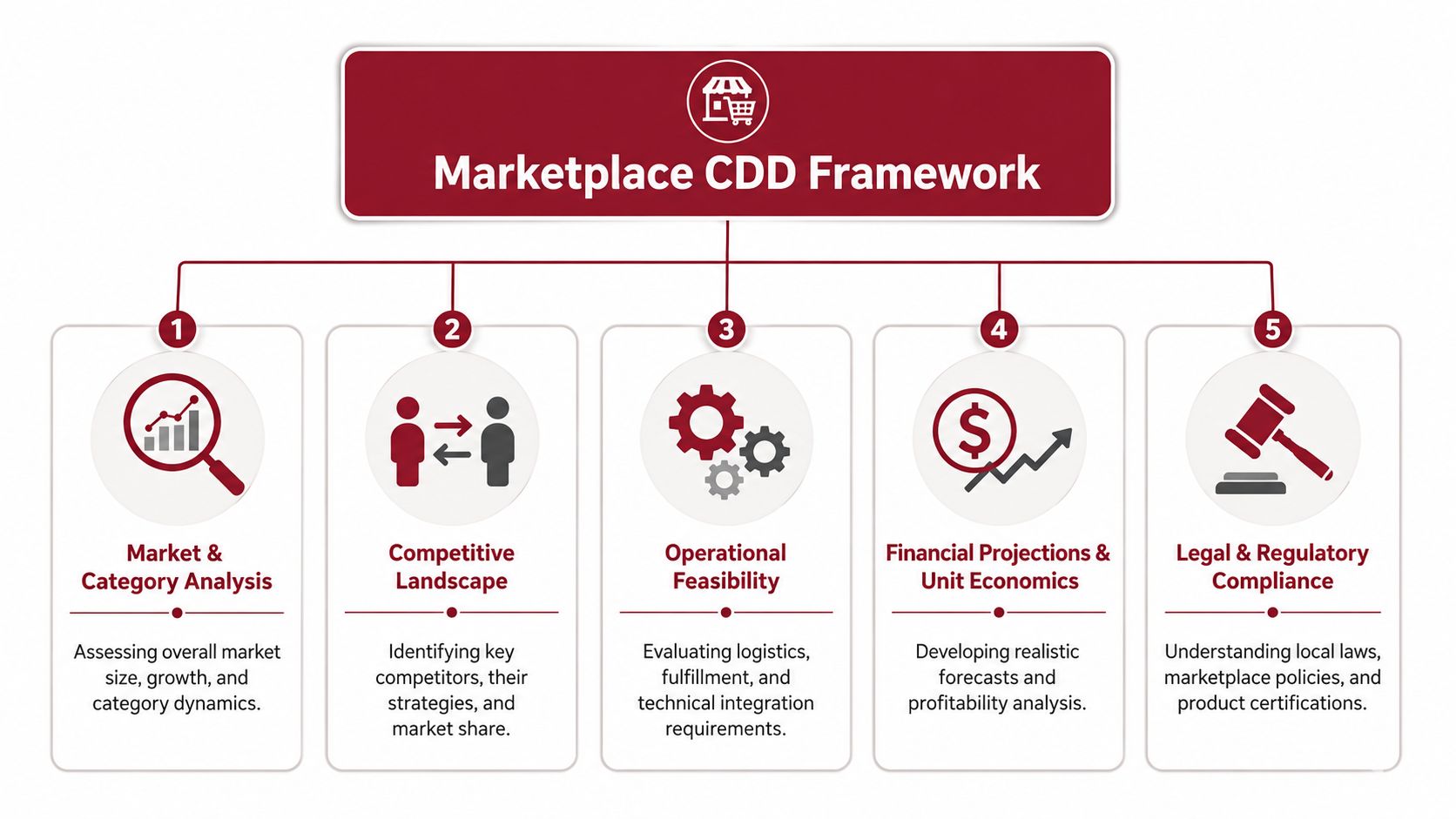 A diagram representing a marketplace commercial due diligence framework with five key steps for business analysis.