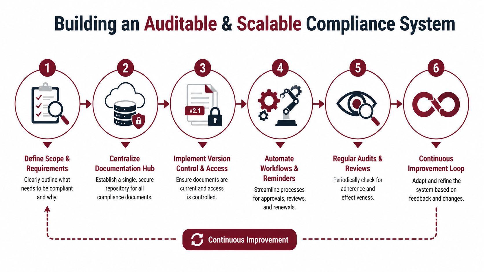 A six-step infographic illustrating a scalable and auditable framework for building an effective compliance management system.