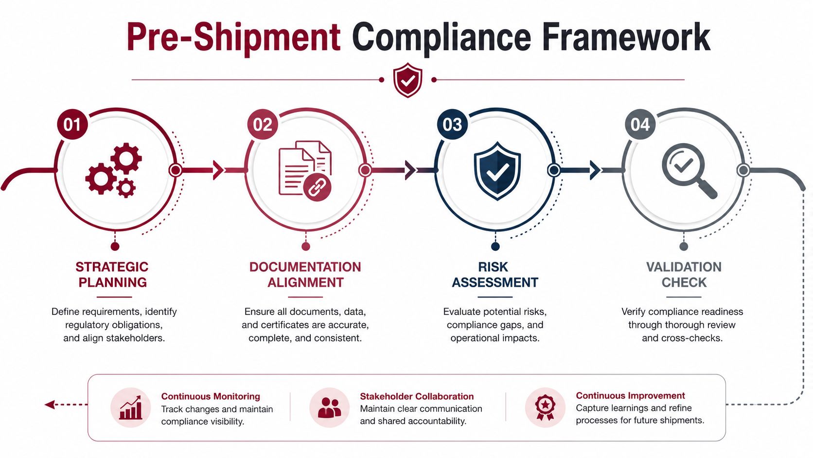 A four-step Pre-Shipment Compliance Framework infographic outlining strategic planning, documentation alignment, risk assessment, and validation check.