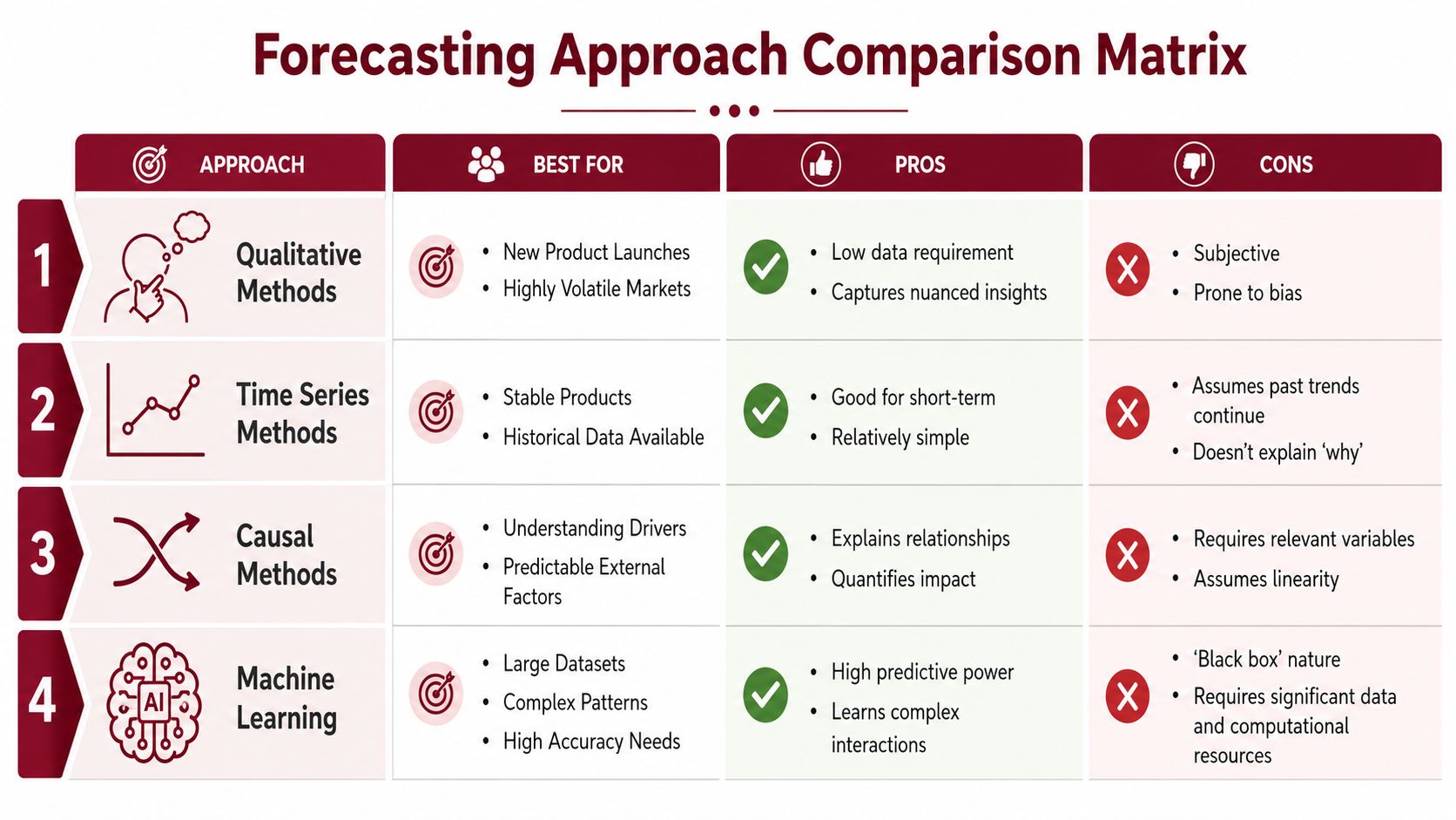 A comparison matrix chart outlining four forecasting approaches including qualitative, time series, causal, and machine learning methods.