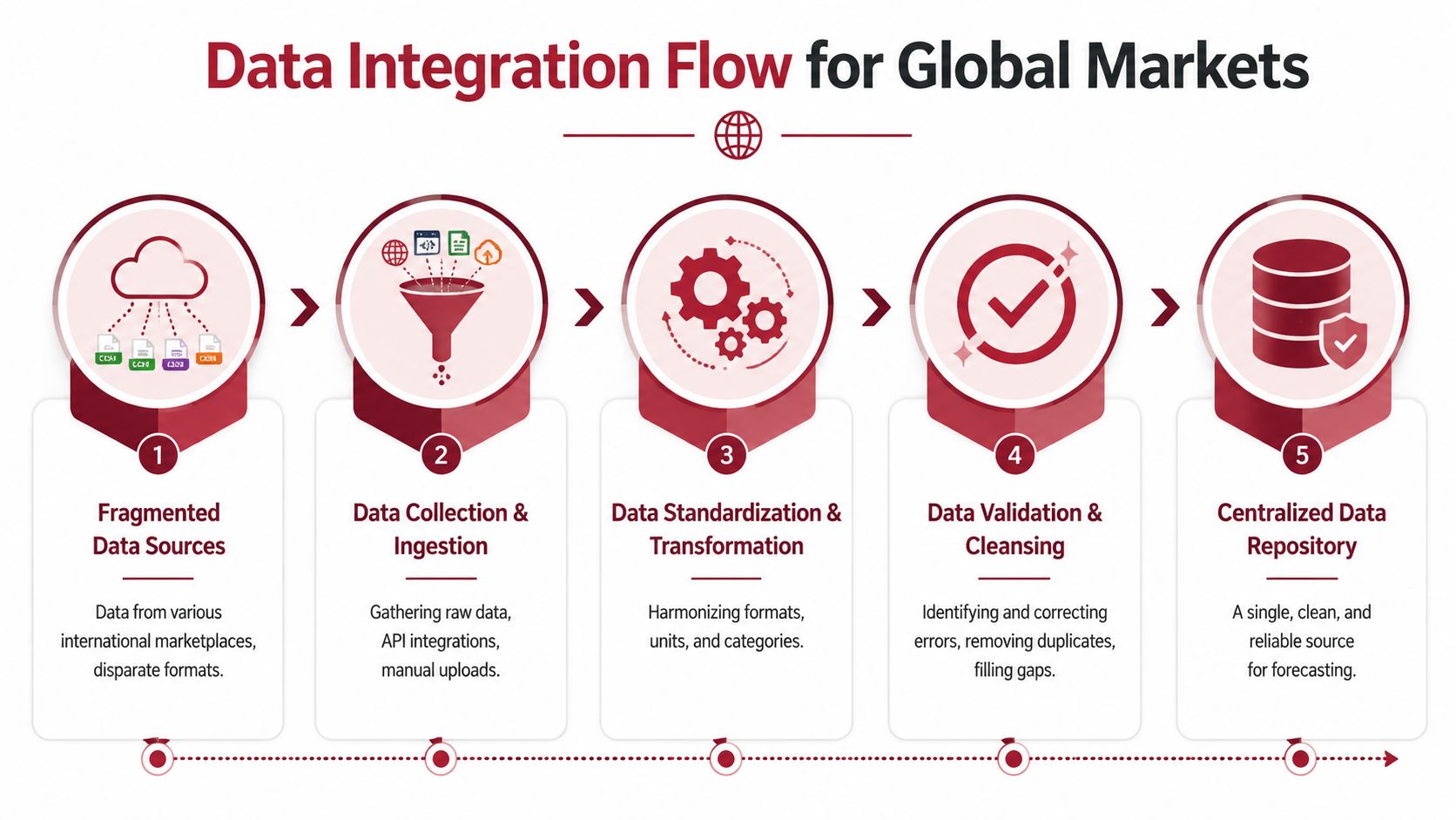 A five-step data integration flow chart showing how raw market data transforms into a centralized repository.