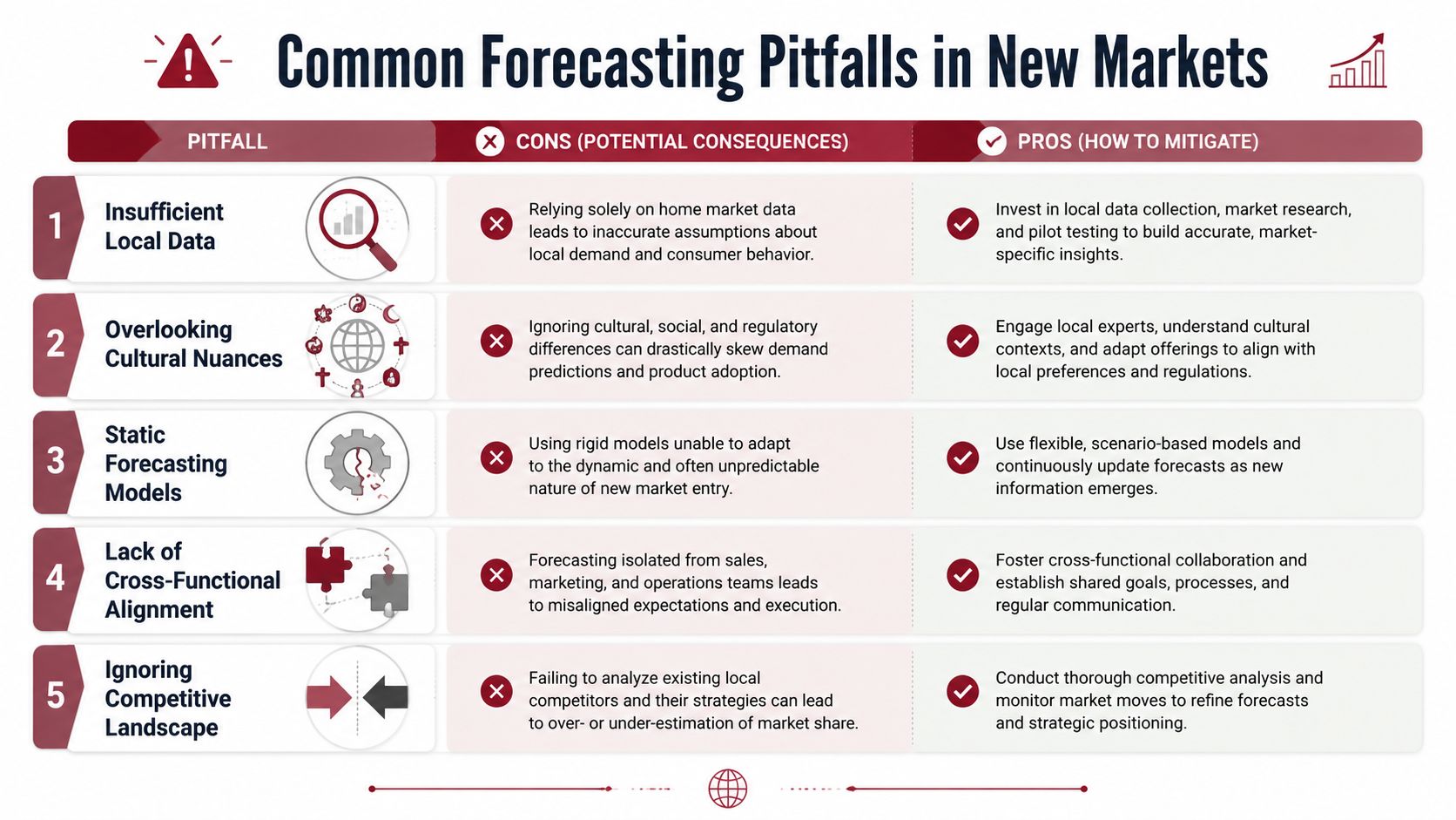 An infographic titled Common Forecasting Pitfalls in New Markets listing five strategic errors and mitigation steps.