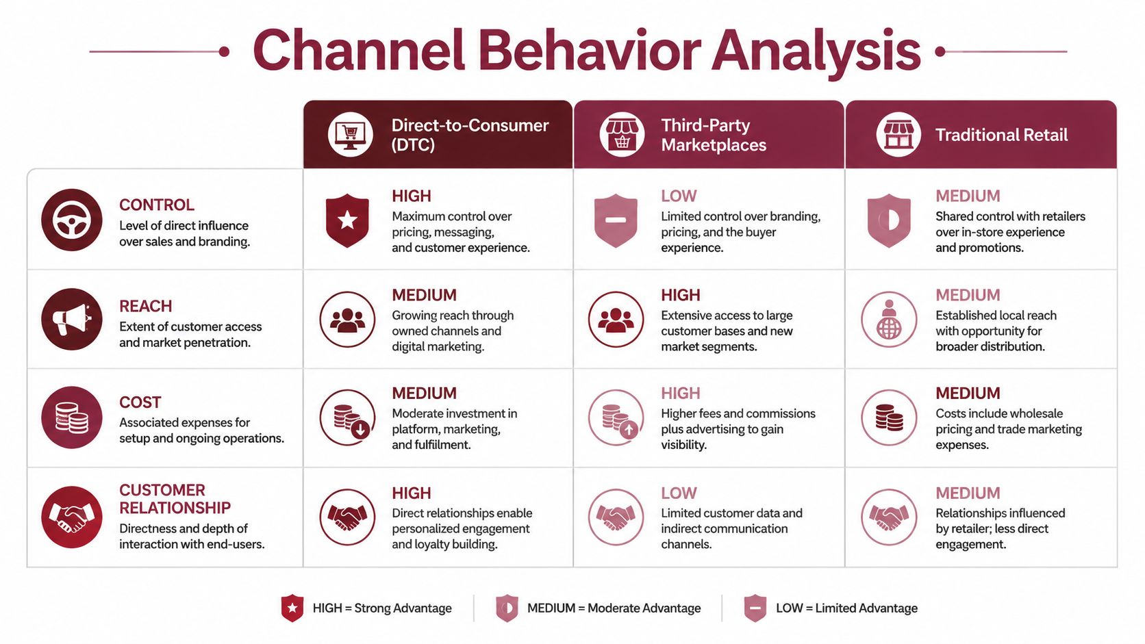 A comparison chart analyzing business strategies for Direct-to-Consumer, Third-Party Marketplaces, and Traditional Retail distribution channels.