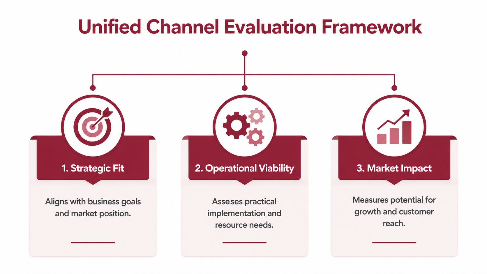 A diagram titled Unified Channel Evaluation Framework showing three steps: Strategic Fit, Operational Viability, and Market Impact.