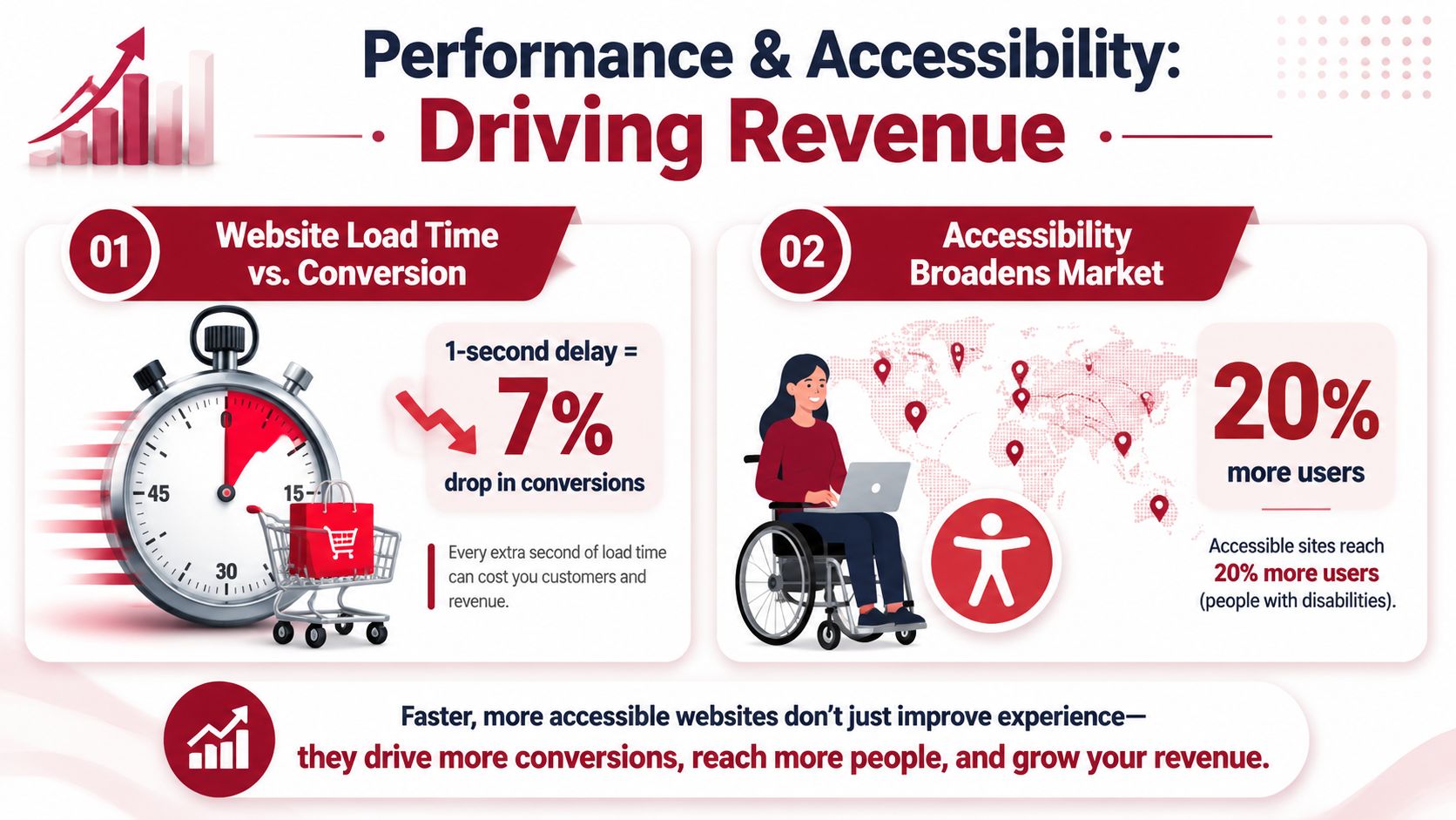 An infographic illustrating how website performance and accessibility features help drive more conversions and reach more users.
