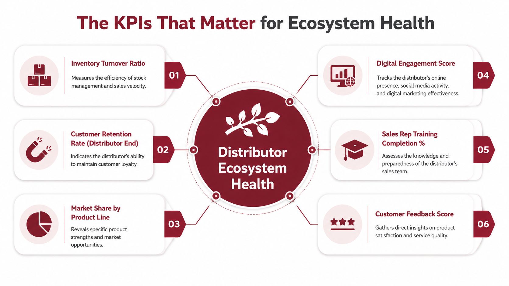 A diagram illustrating six key performance indicators for measuring distributor ecosystem health and business success.