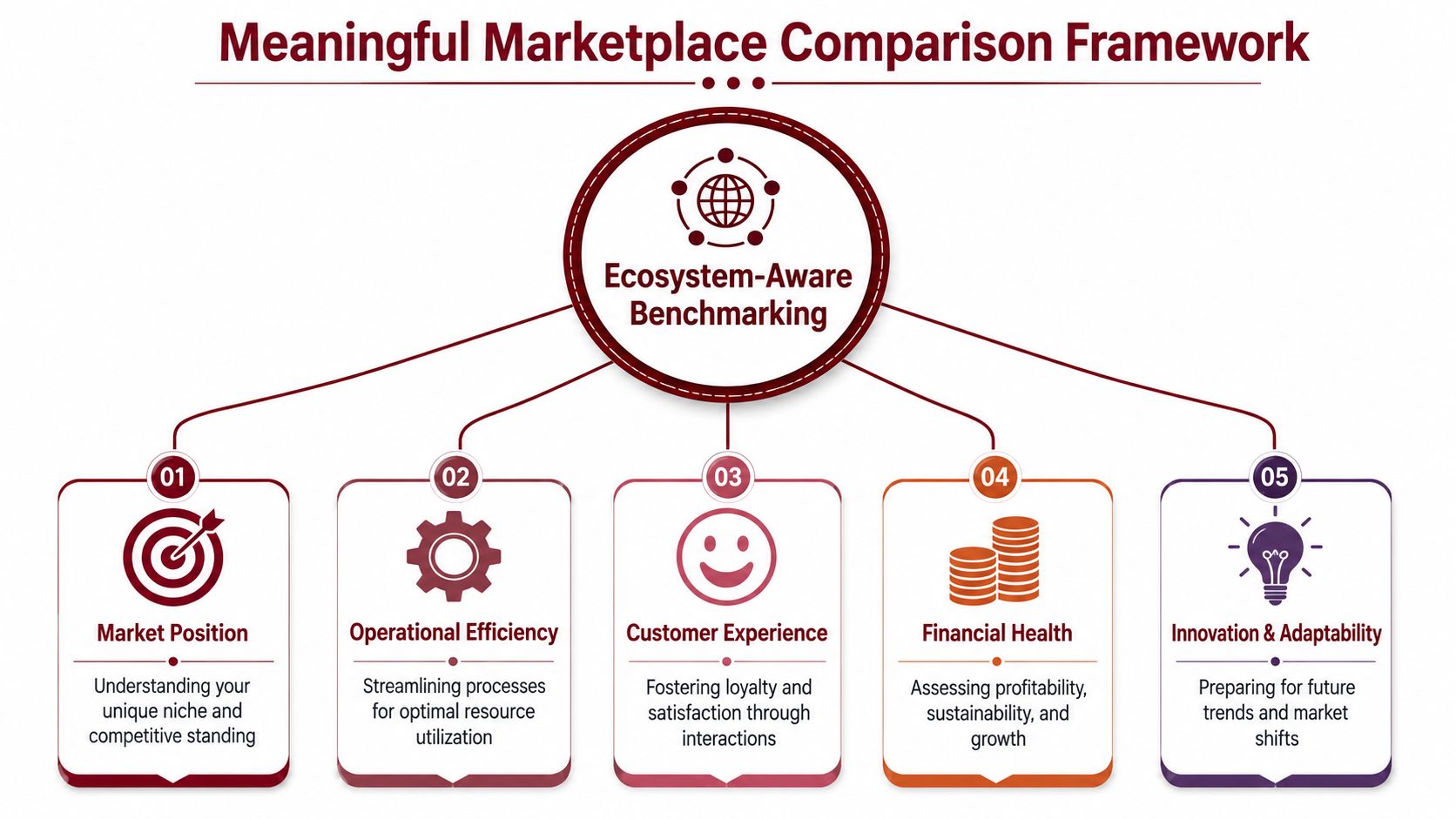 A diagram illustrating a meaningful marketplace comparison framework with five key areas for ecosystem-aware benchmarking and assessment.