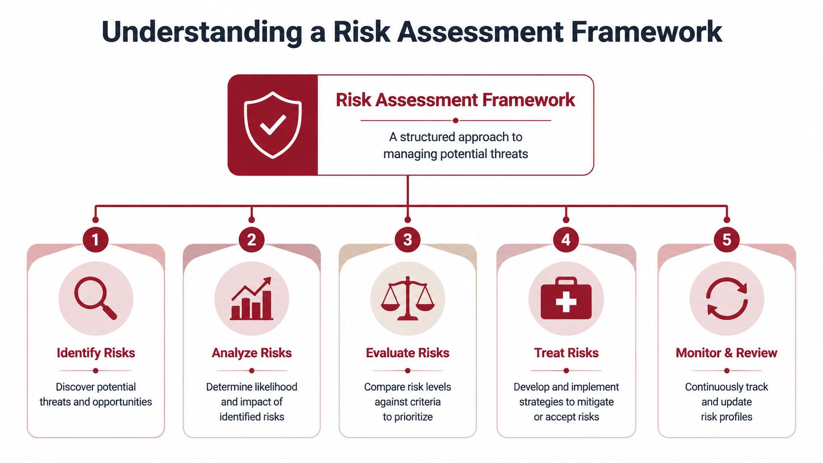 A diagram illustrating a five-step risk assessment framework for identifying, analyzing, evaluating, treating, and monitoring potential threats.