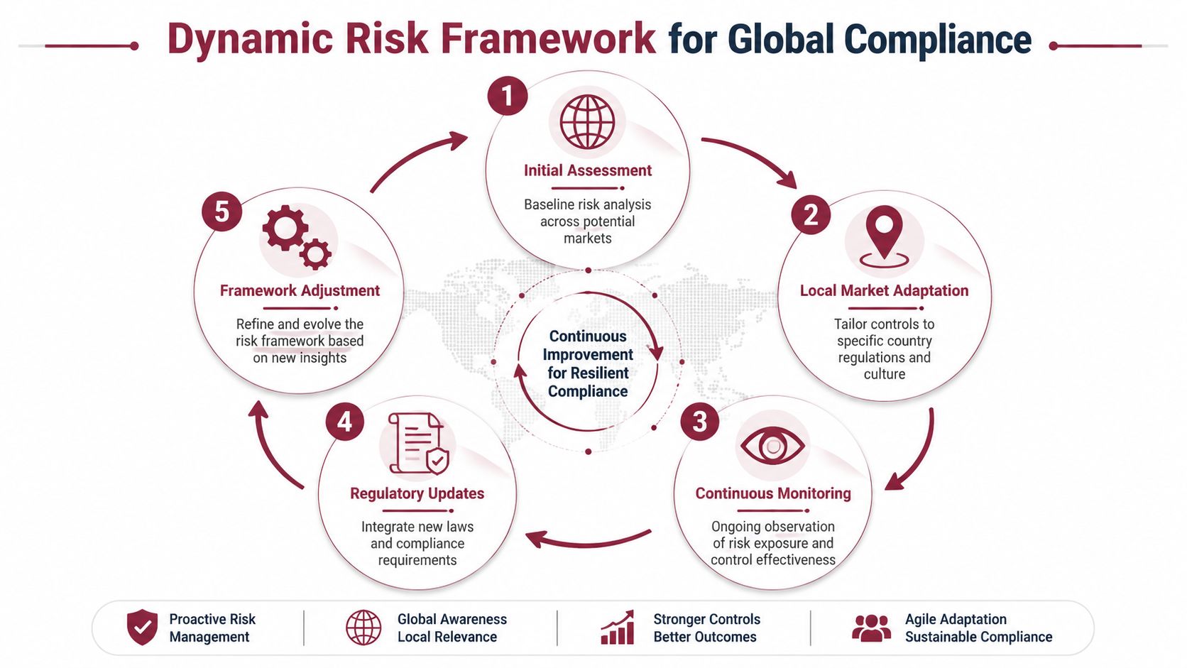 A diagram illustrating a five-step dynamic risk framework for global compliance to ensure resilient business practices.